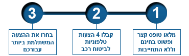 חשיבות השוואת מחירי ביטוח לרכב