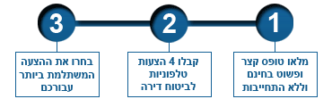 חשיבות השוואת מחירי ביטוח דירה